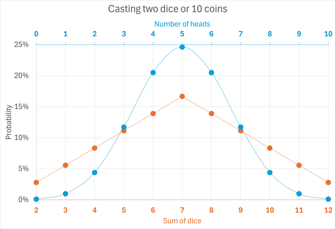 Reasoning under uncertainty: probability, Bayes and Bayesian networks