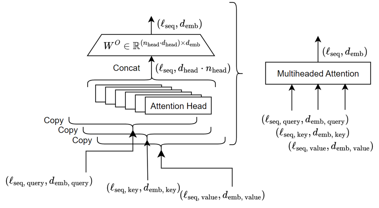 The Transformer Architecture: Self-Attention, Encoders, and Decoders