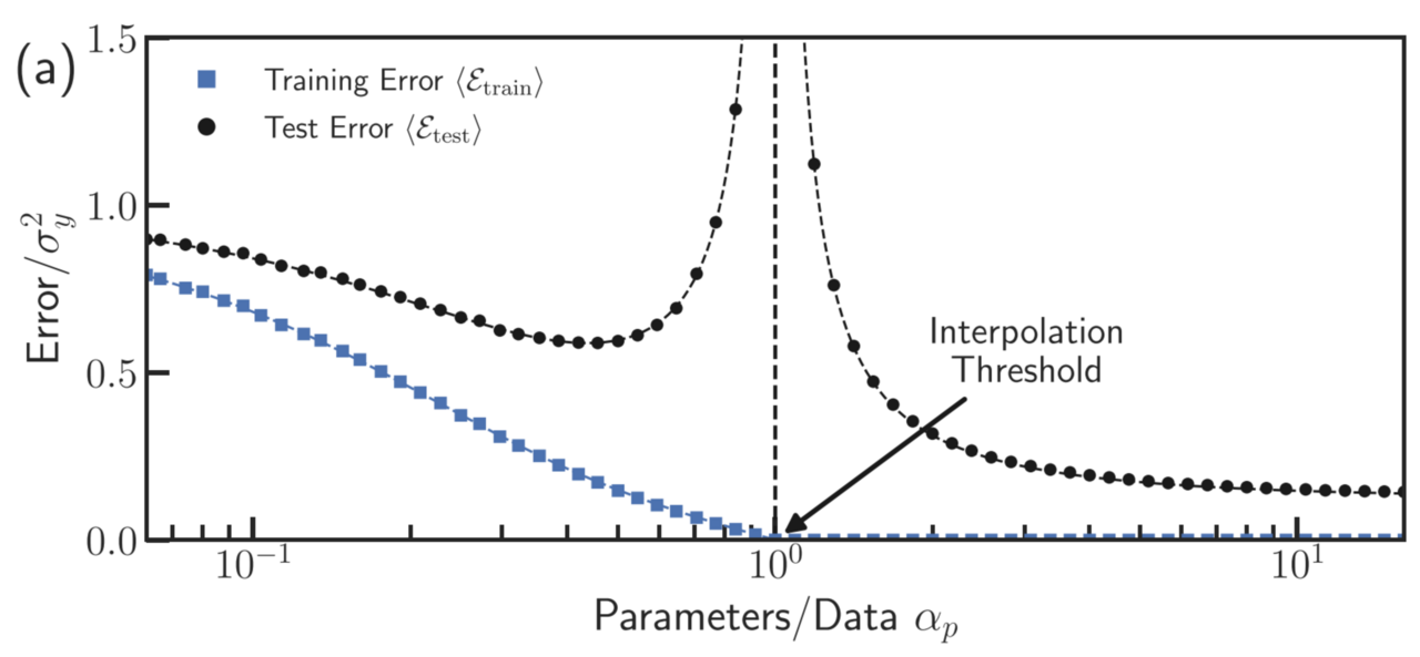 What deep learning is and how it differs from classical ML